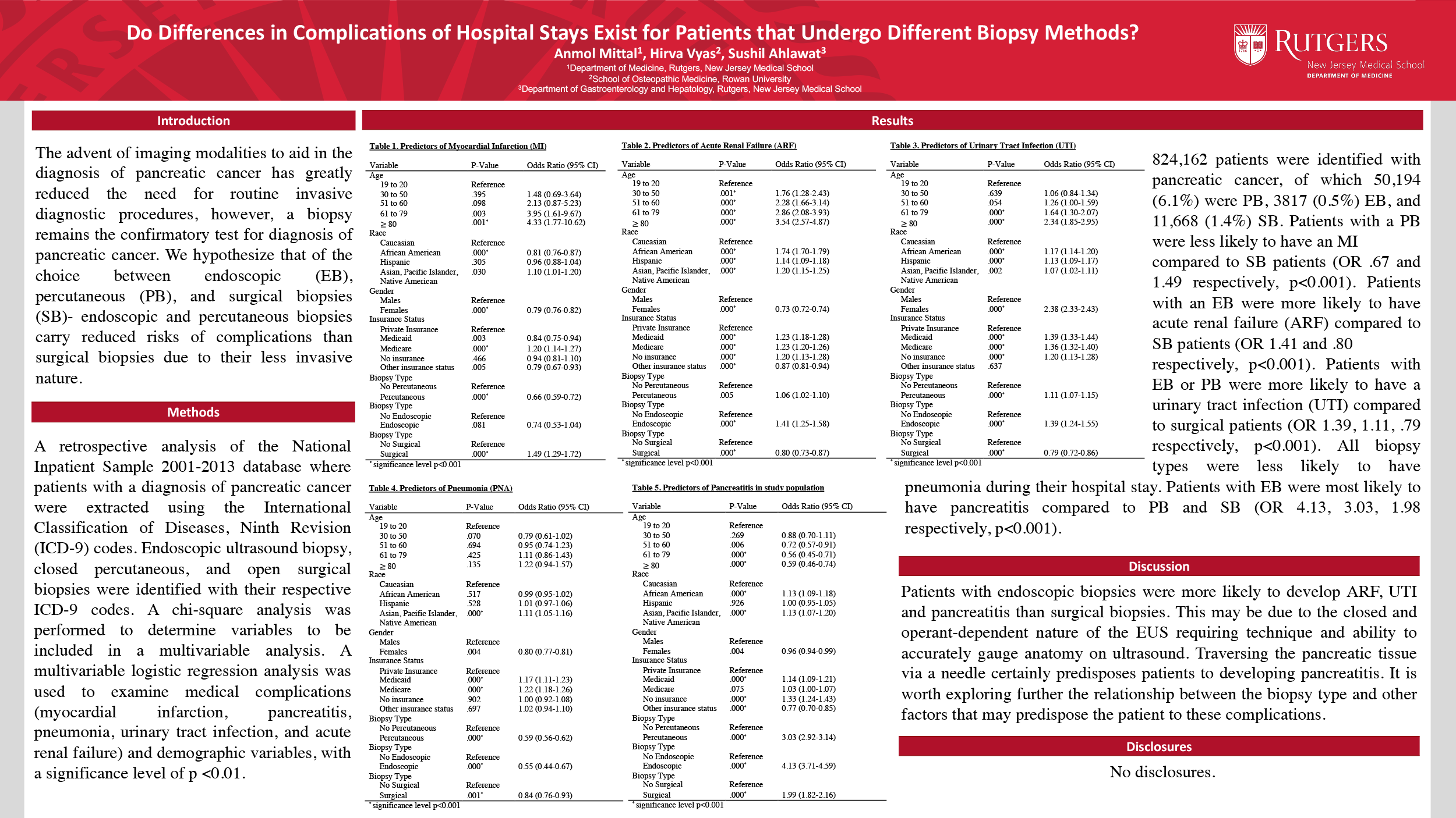 4-R-13-Do Differences in Complications of Hospital Stays Exist for Patients that Undergo_Biopsy